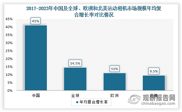 与投资前景研究报告（2024-2031年）AYX爱游戏中国运动相机行业发展深度分析(图6)