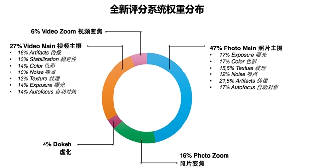 机影像测试基准：着眼用户真实体验升级评测体系爱游戏app入口DXOMARK第六版智能手(图5)